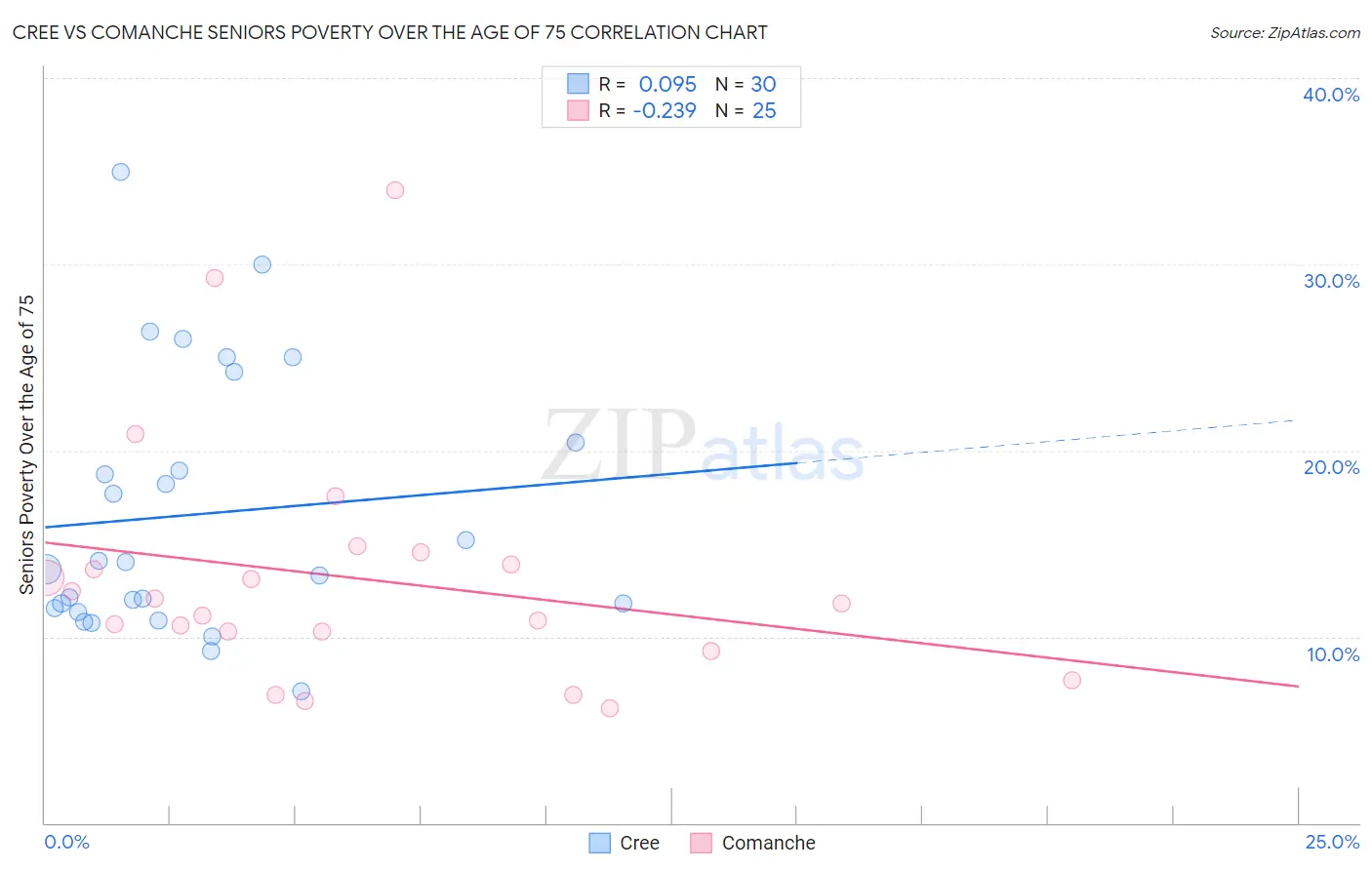 Cree vs Comanche Seniors Poverty Over the Age of 75