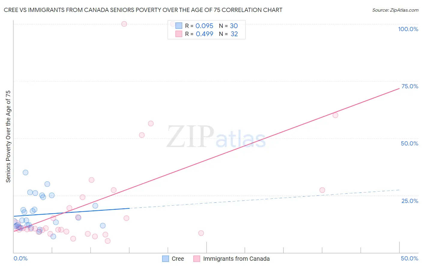 Cree vs Immigrants from Canada Seniors Poverty Over the Age of 75