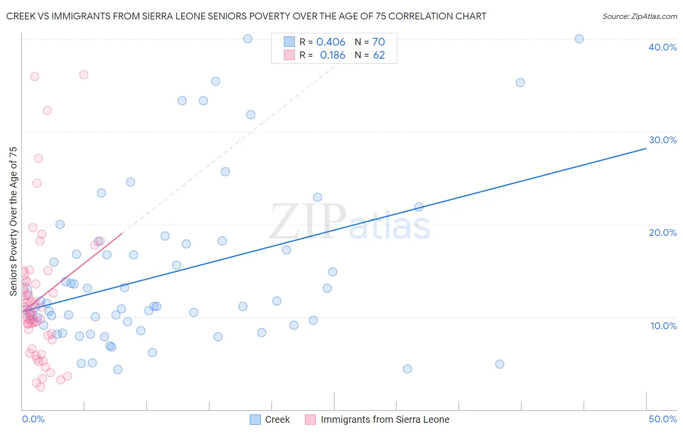 Creek vs Immigrants from Sierra Leone Seniors Poverty Over the Age of 75