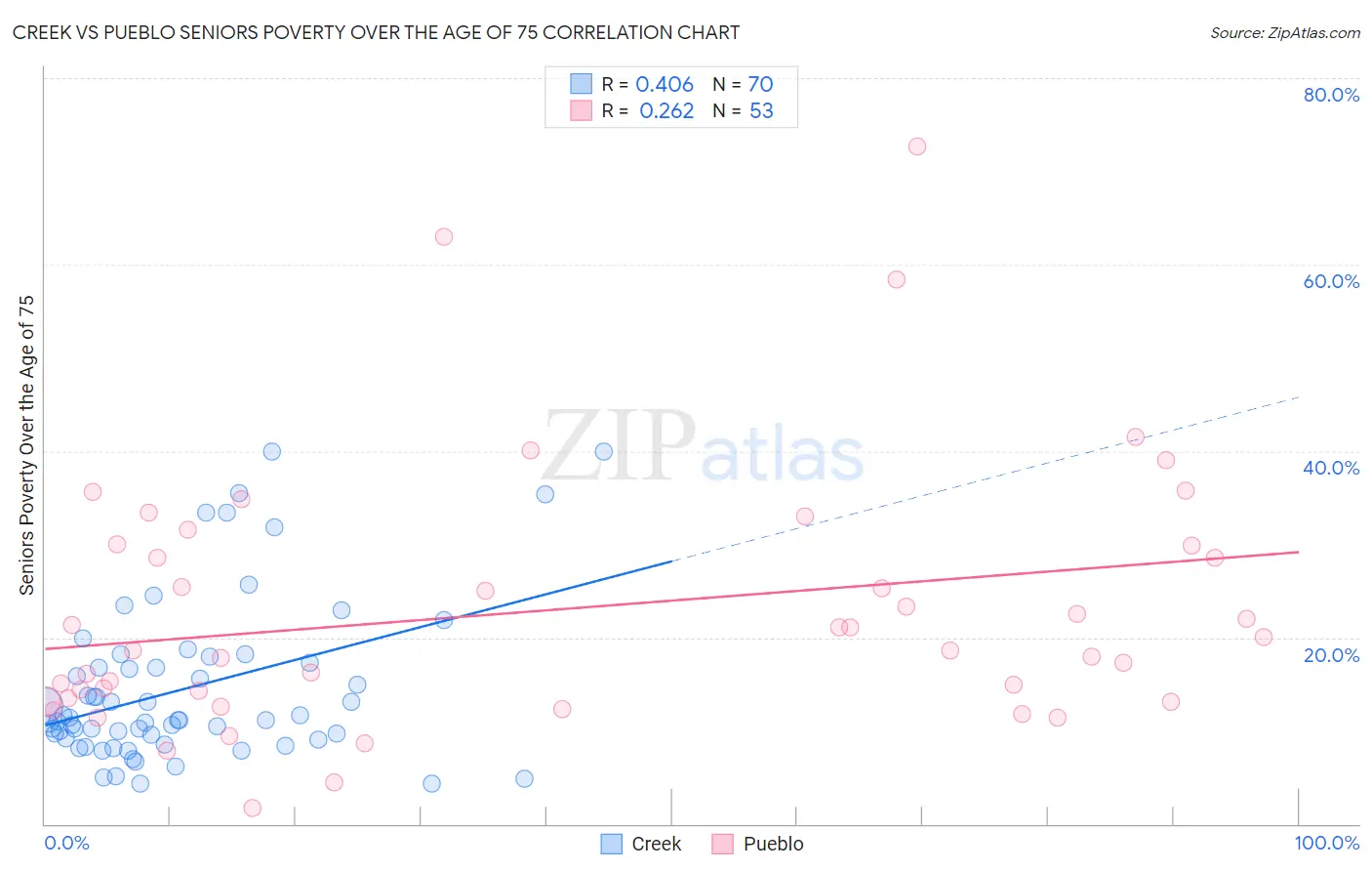 Creek vs Pueblo Seniors Poverty Over the Age of 75