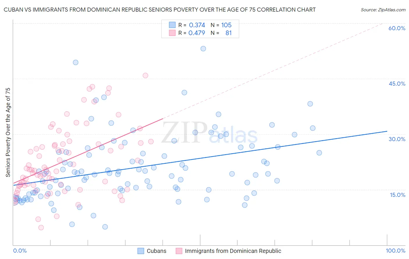 Cuban vs Immigrants from Dominican Republic Seniors Poverty Over the Age of 75