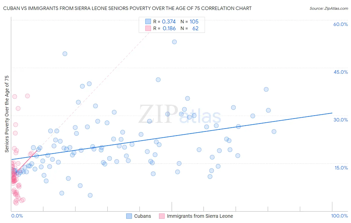 Cuban vs Immigrants from Sierra Leone Seniors Poverty Over the Age of 75