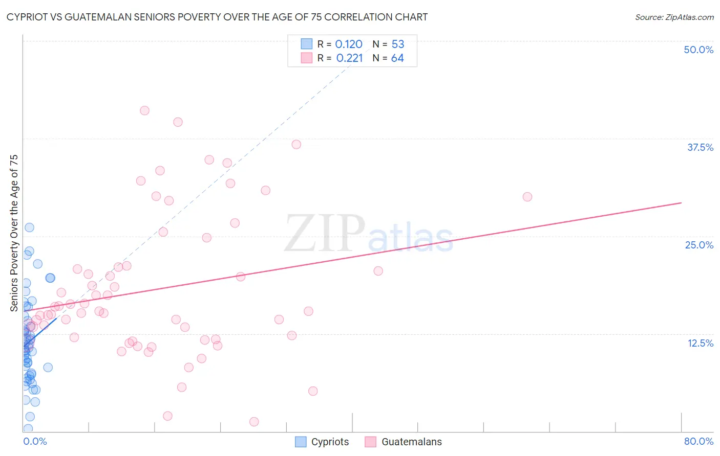 Cypriot vs Guatemalan Seniors Poverty Over the Age of 75