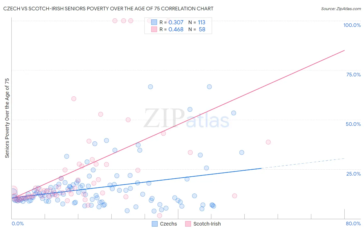 Czech vs Scotch-Irish Seniors Poverty Over the Age of 75