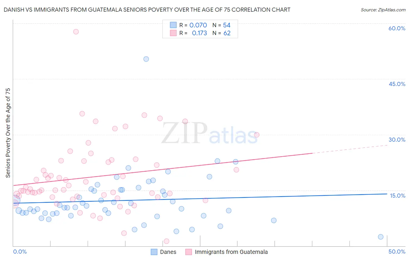 Danish vs Immigrants from Guatemala Seniors Poverty Over the Age of 75