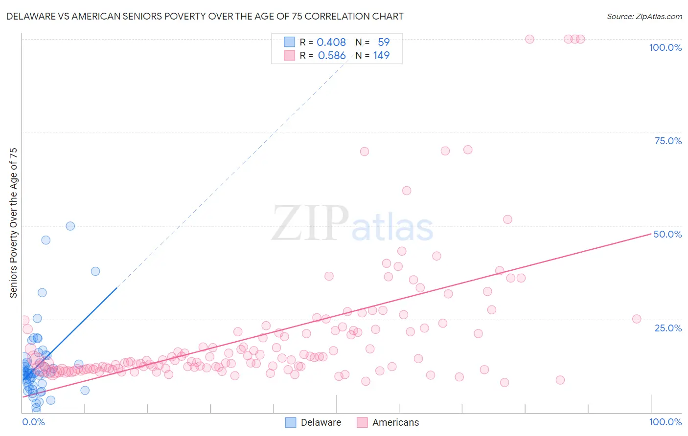 Delaware vs American Seniors Poverty Over the Age of 75