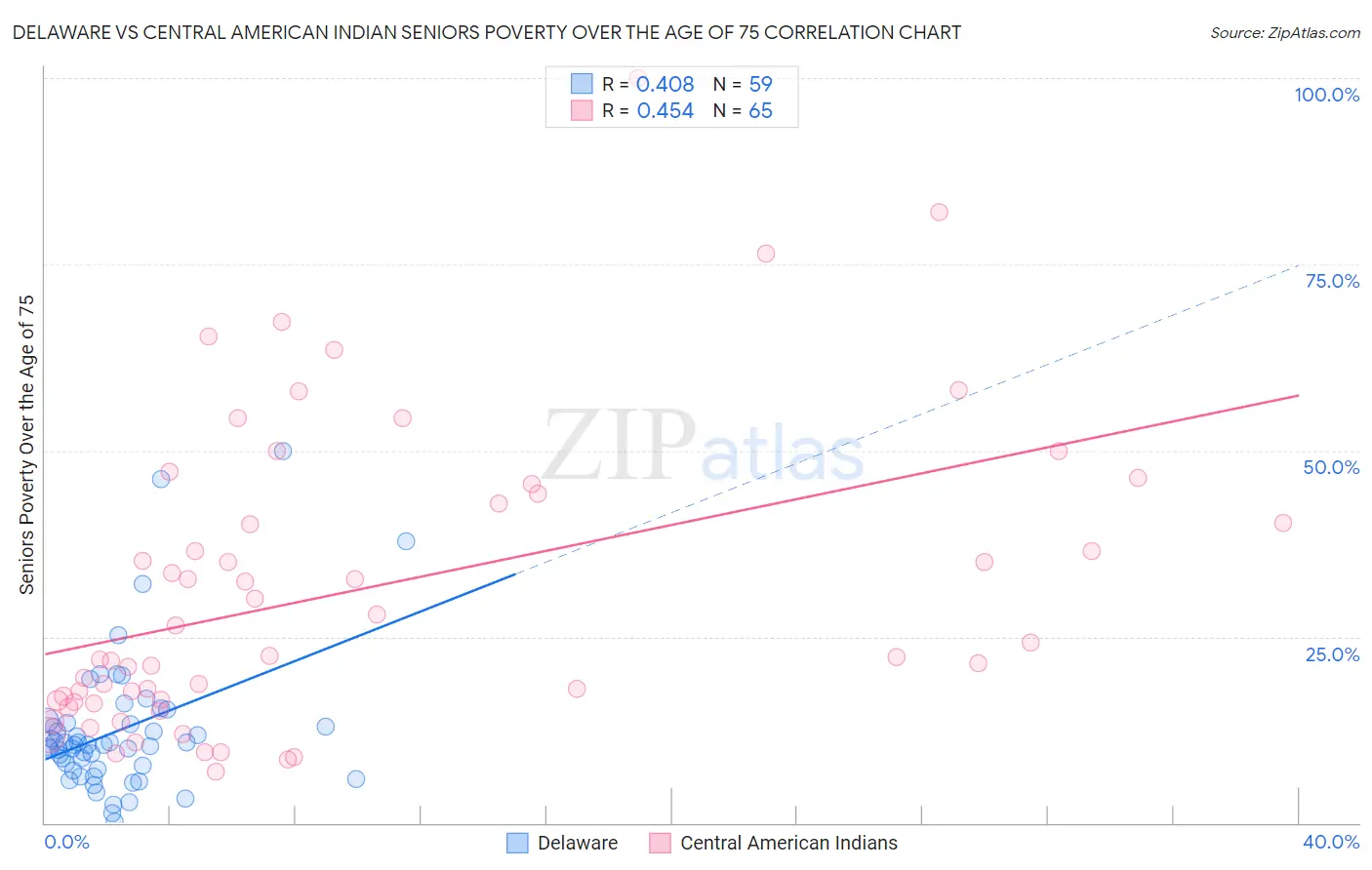 Delaware vs Central American Indian Seniors Poverty Over the Age of 75