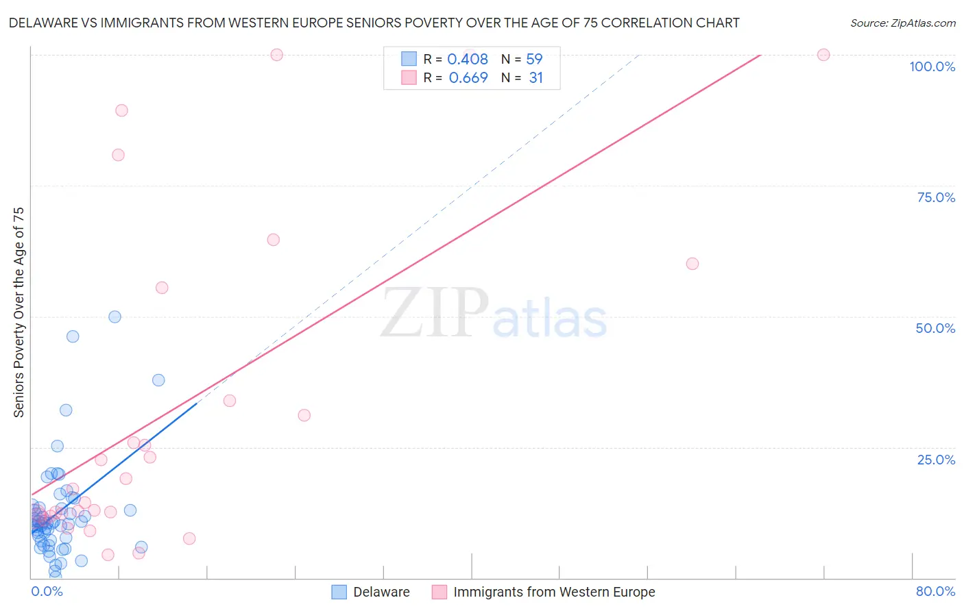 Delaware vs Immigrants from Western Europe Seniors Poverty Over the Age of 75