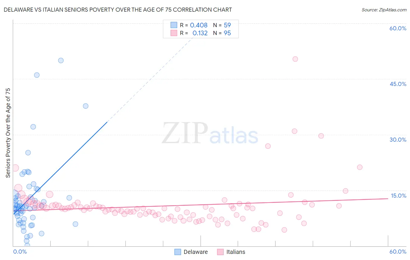 Delaware vs Italian Seniors Poverty Over the Age of 75