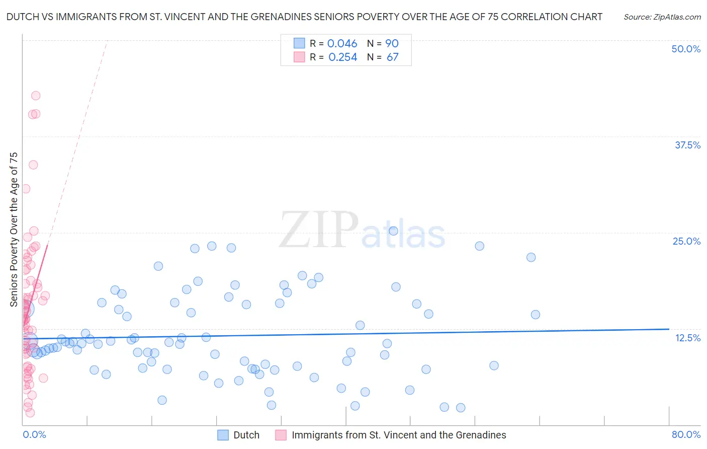 Dutch vs Immigrants from St. Vincent and the Grenadines Seniors Poverty Over the Age of 75