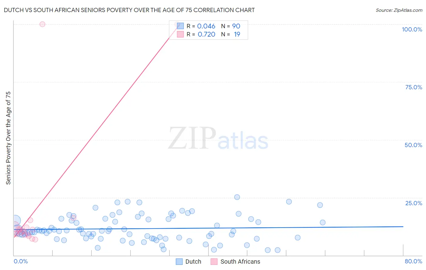 Dutch vs South African Seniors Poverty Over the Age of 75