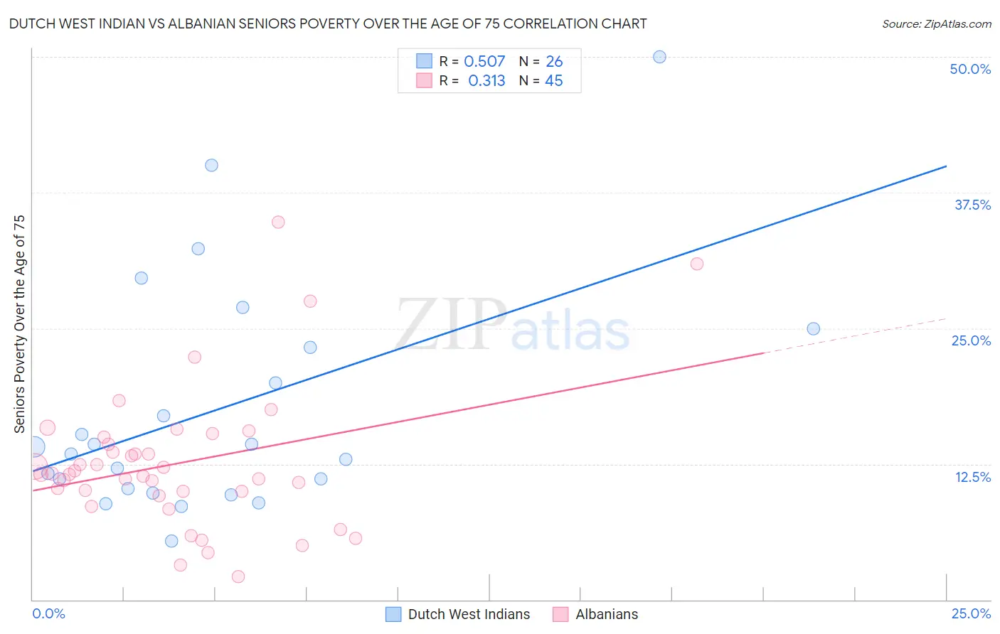 Dutch West Indian vs Albanian Seniors Poverty Over the Age of 75