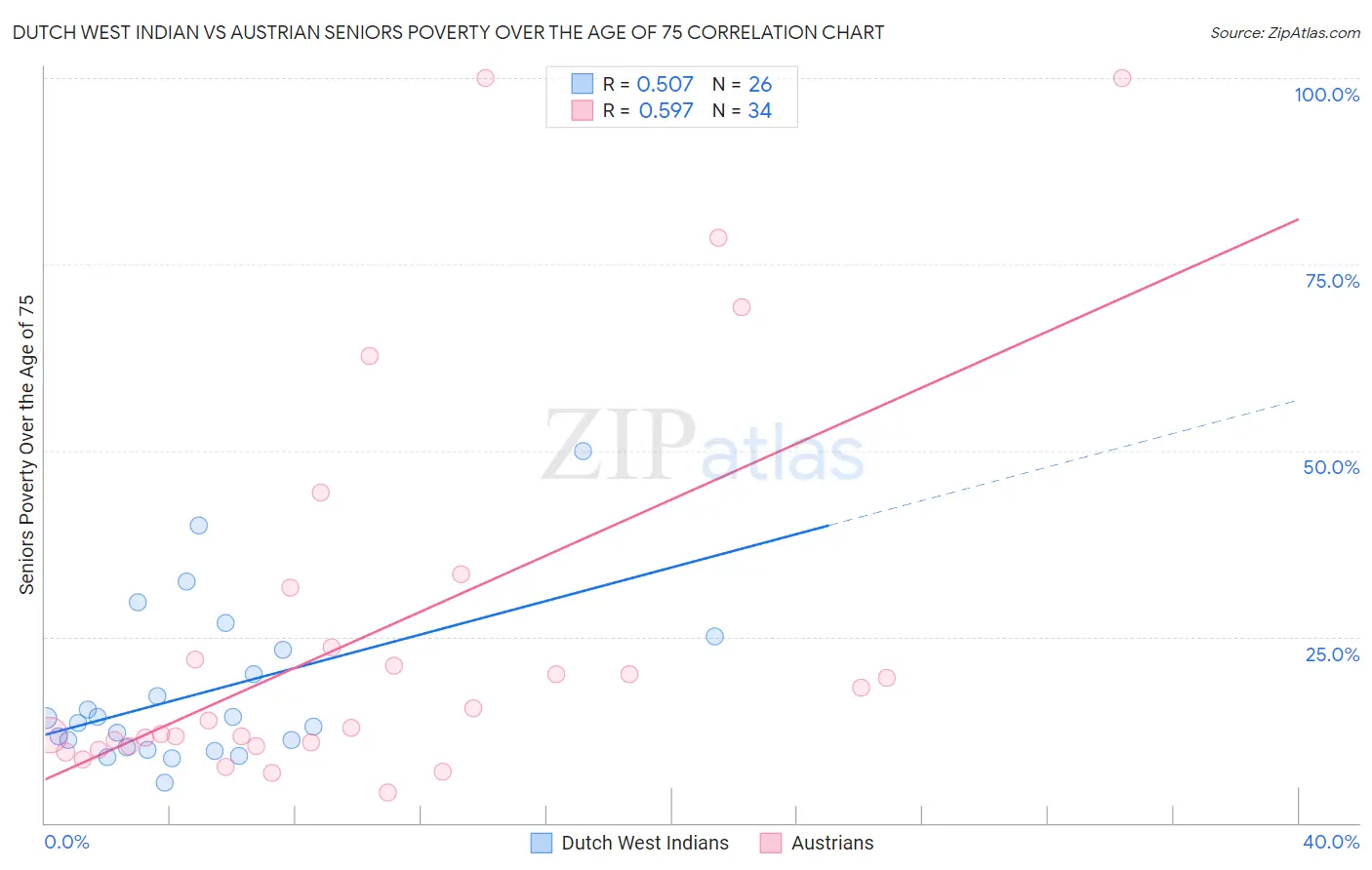 Dutch West Indian vs Austrian Seniors Poverty Over the Age of 75