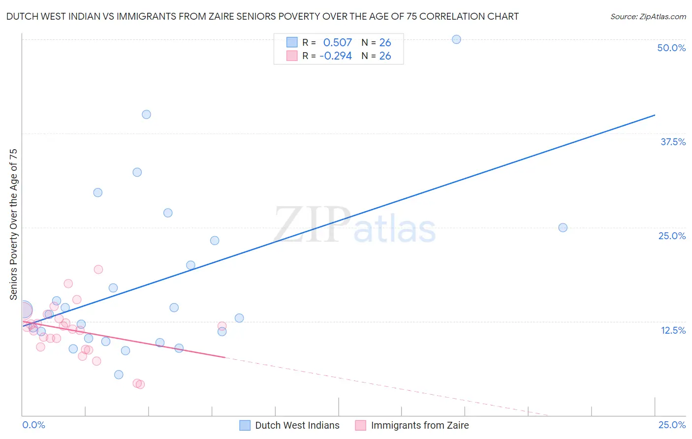 Dutch West Indian vs Immigrants from Zaire Seniors Poverty Over the Age of 75