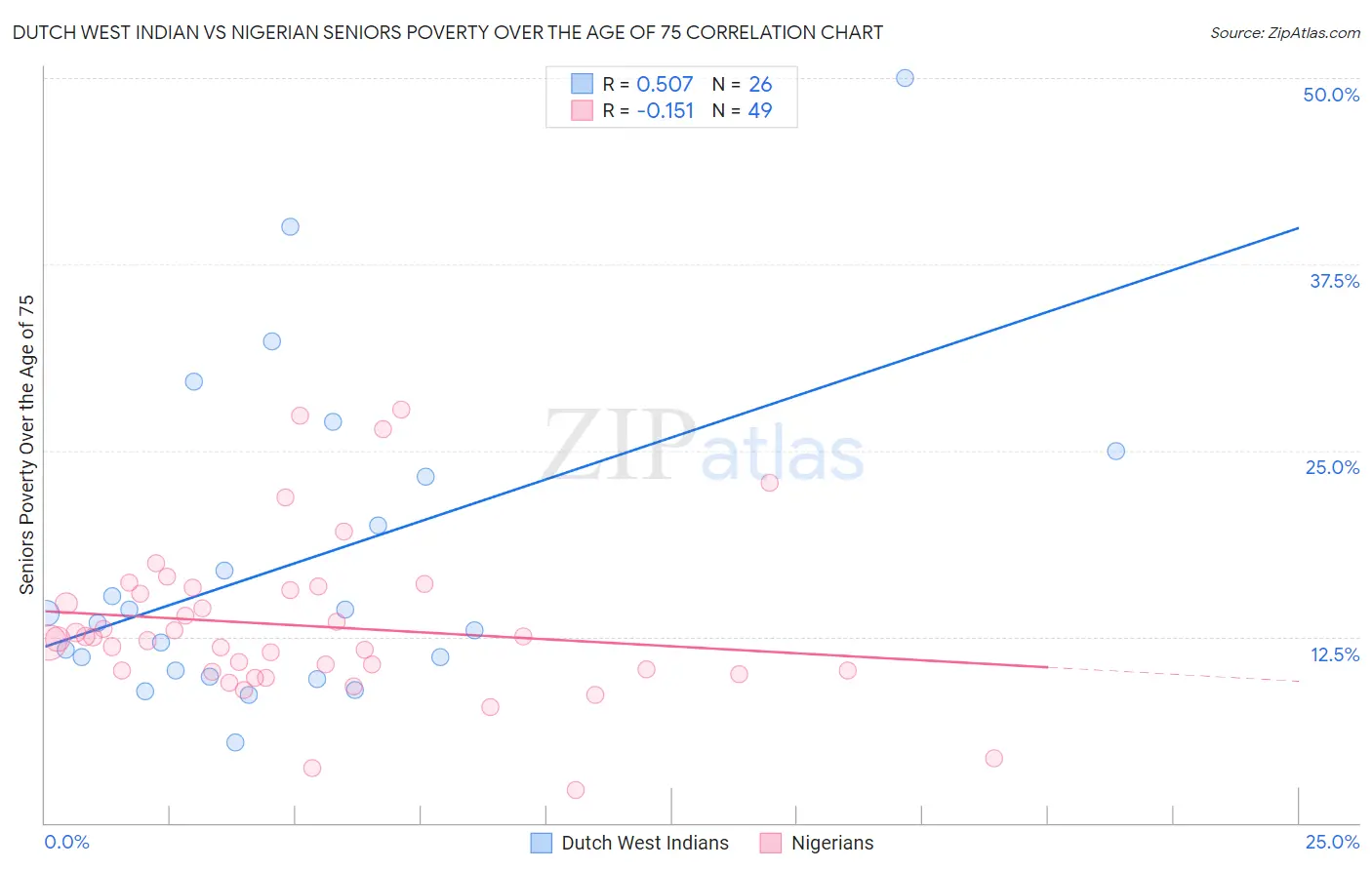 Dutch West Indian vs Nigerian Seniors Poverty Over the Age of 75