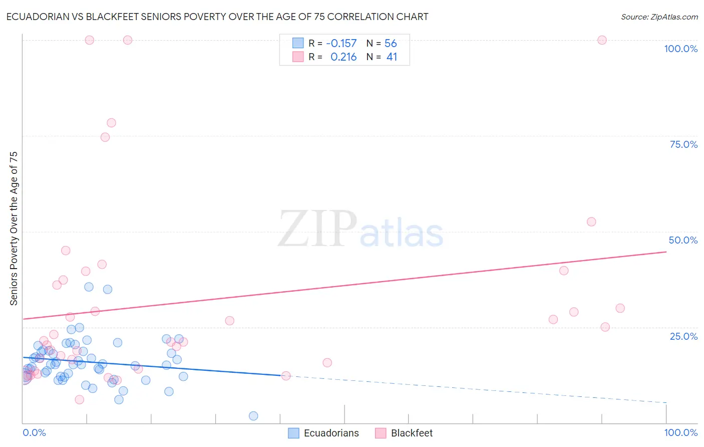 Ecuadorian vs Blackfeet Seniors Poverty Over the Age of 75