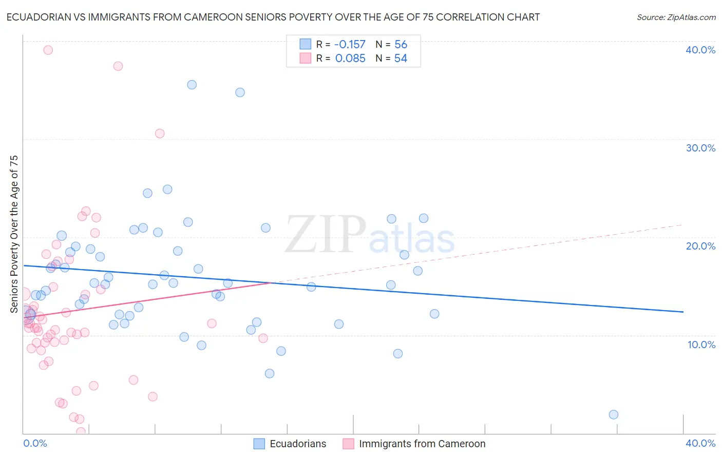 Ecuadorian vs Immigrants from Cameroon Seniors Poverty Over the Age of 75