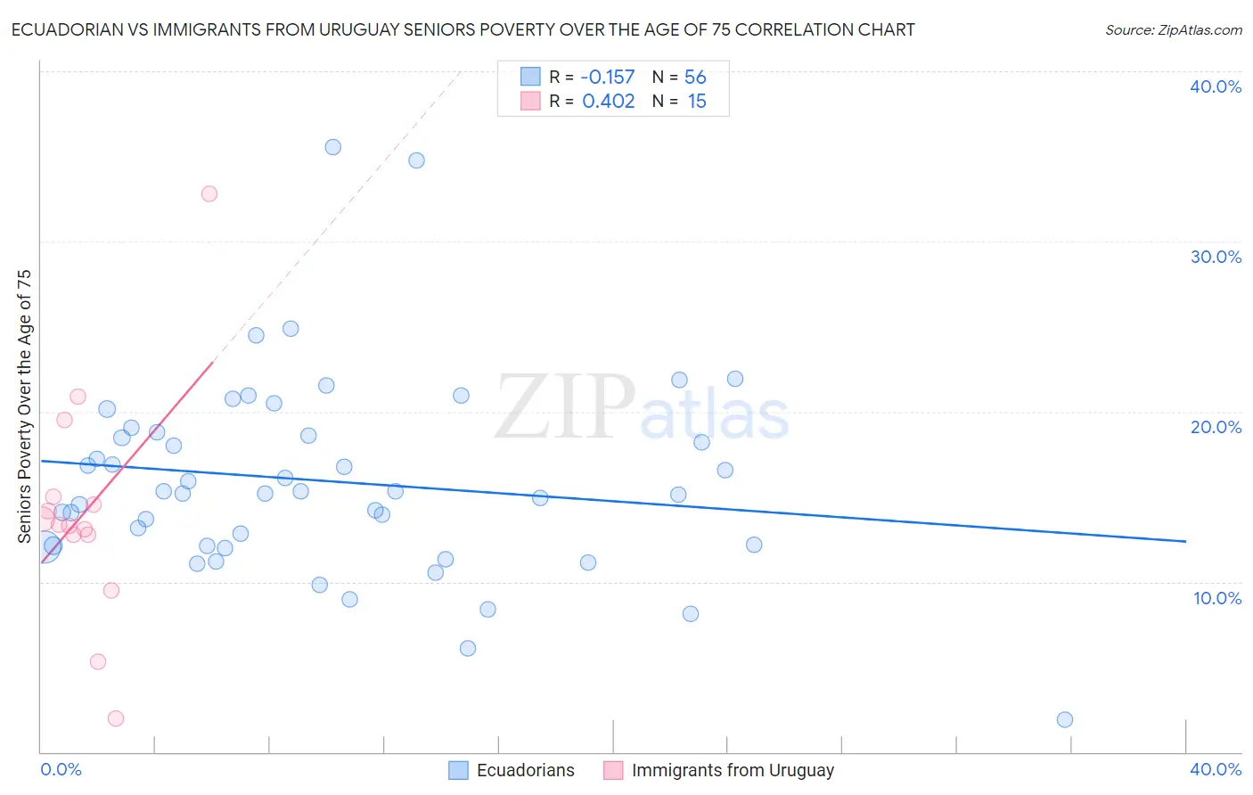 Ecuadorian vs Immigrants from Uruguay Seniors Poverty Over the Age of 75