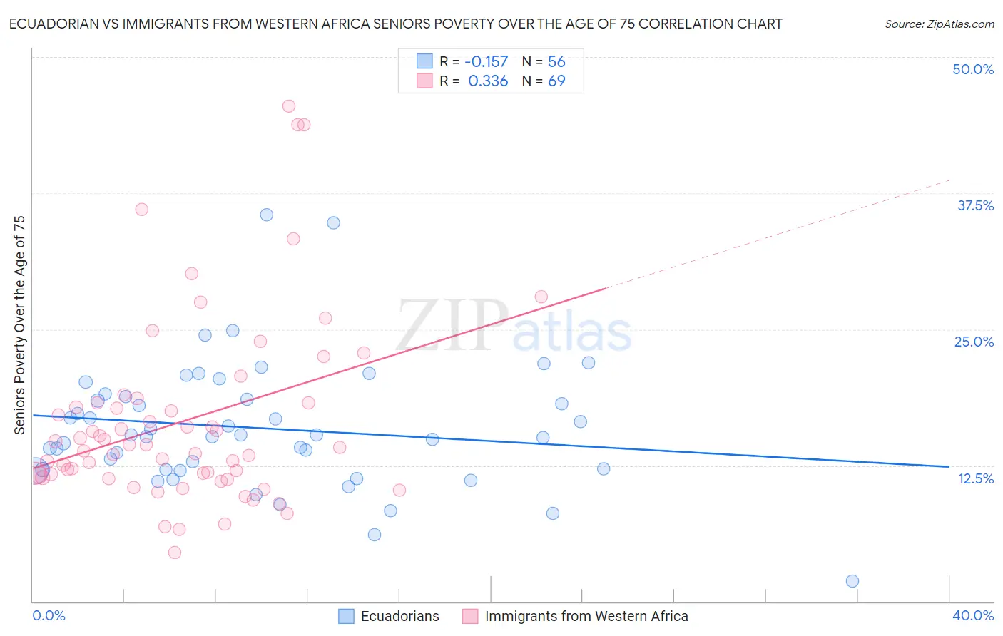 Ecuadorian vs Immigrants from Western Africa Seniors Poverty Over the Age of 75