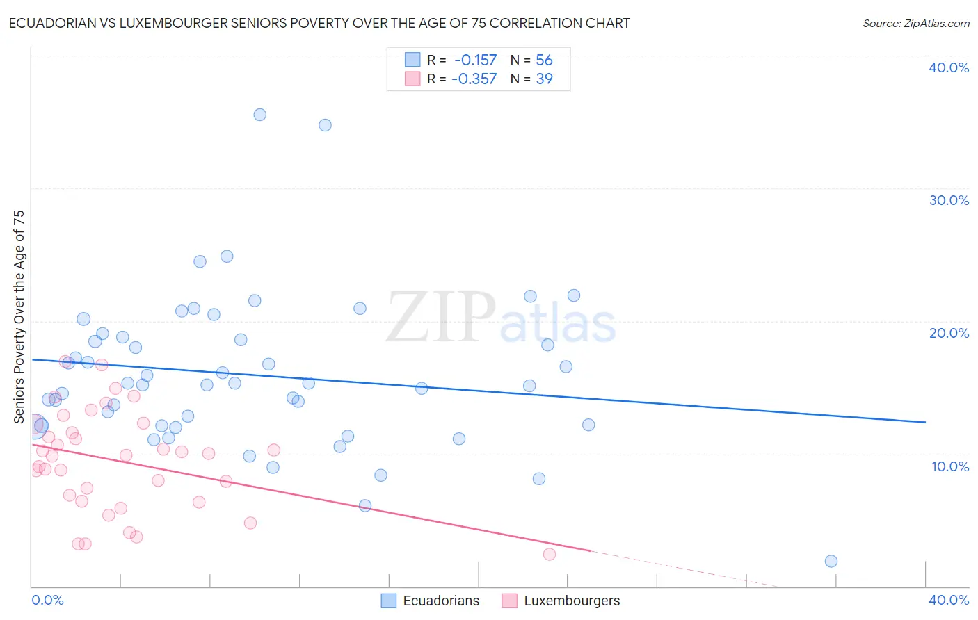 Ecuadorian vs Luxembourger Seniors Poverty Over the Age of 75