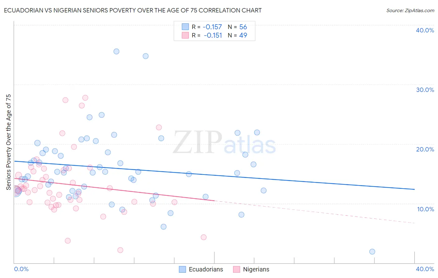 Ecuadorian vs Nigerian Seniors Poverty Over the Age of 75