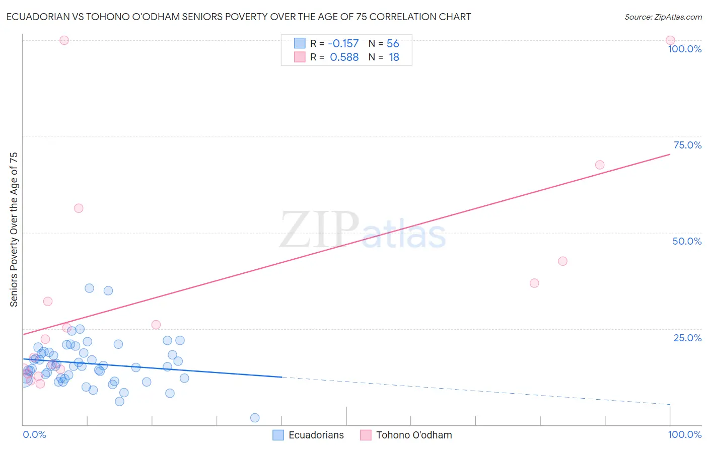 Ecuadorian vs Tohono O'odham Seniors Poverty Over the Age of 75