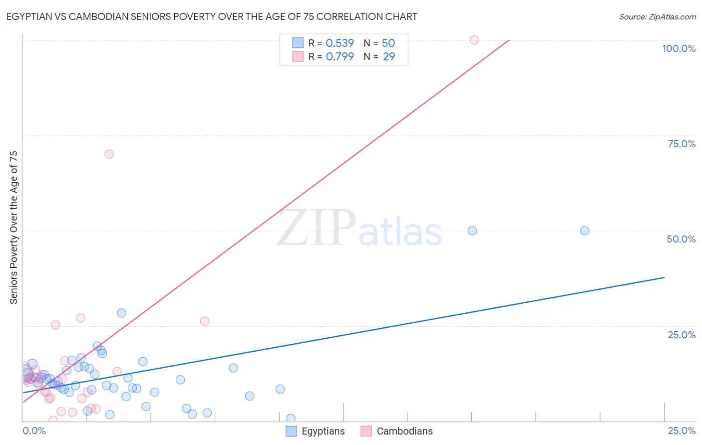 Egyptian vs Cambodian Seniors Poverty Over the Age of 75