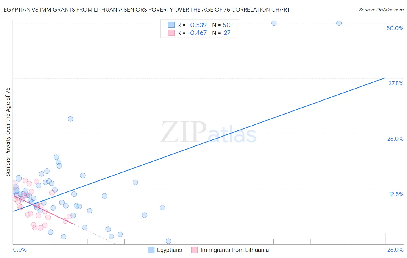 Egyptian vs Immigrants from Lithuania Seniors Poverty Over the Age of 75