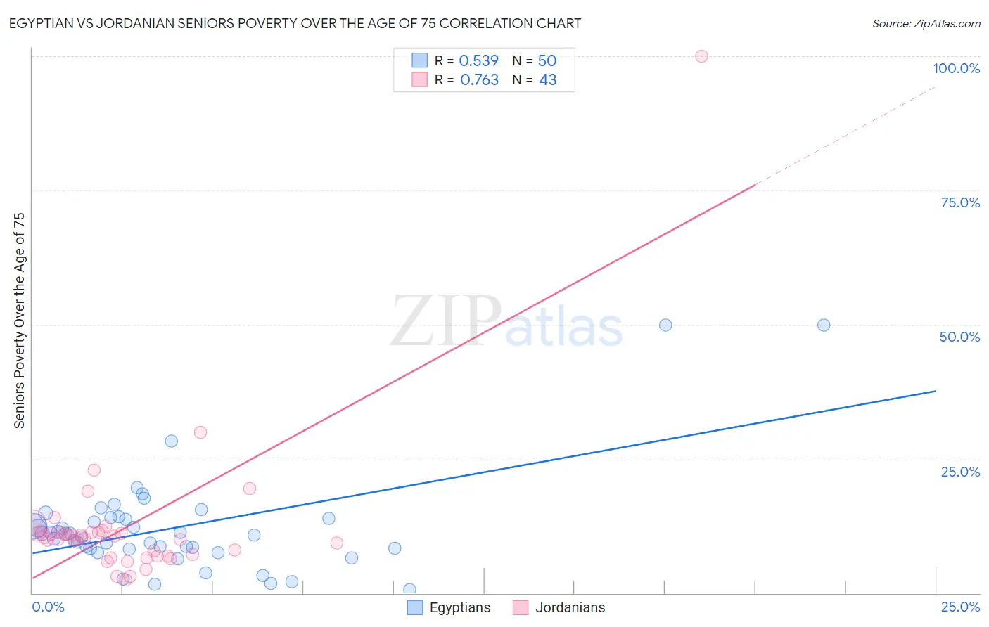 Egyptian vs Jordanian Seniors Poverty Over the Age of 75