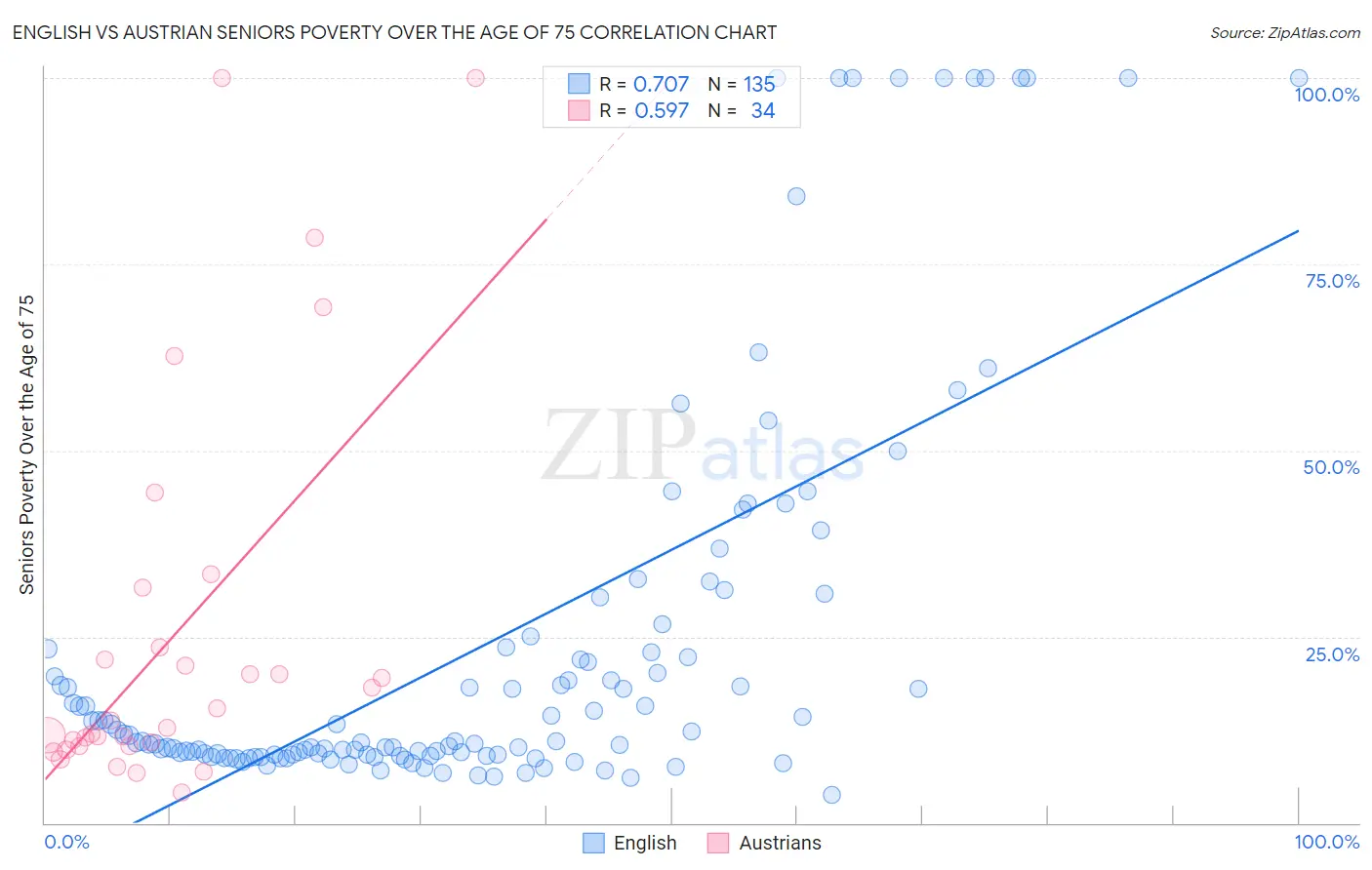 English vs Austrian Seniors Poverty Over the Age of 75