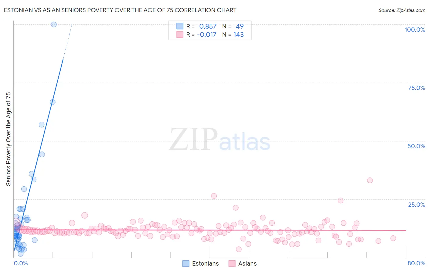 Estonian vs Asian Seniors Poverty Over the Age of 75