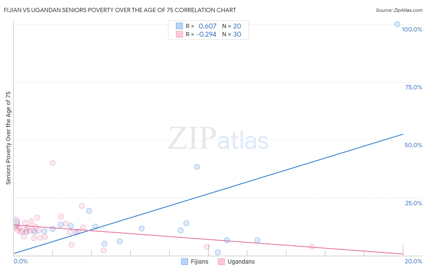 Fijian vs Ugandan Seniors Poverty Over the Age of 75