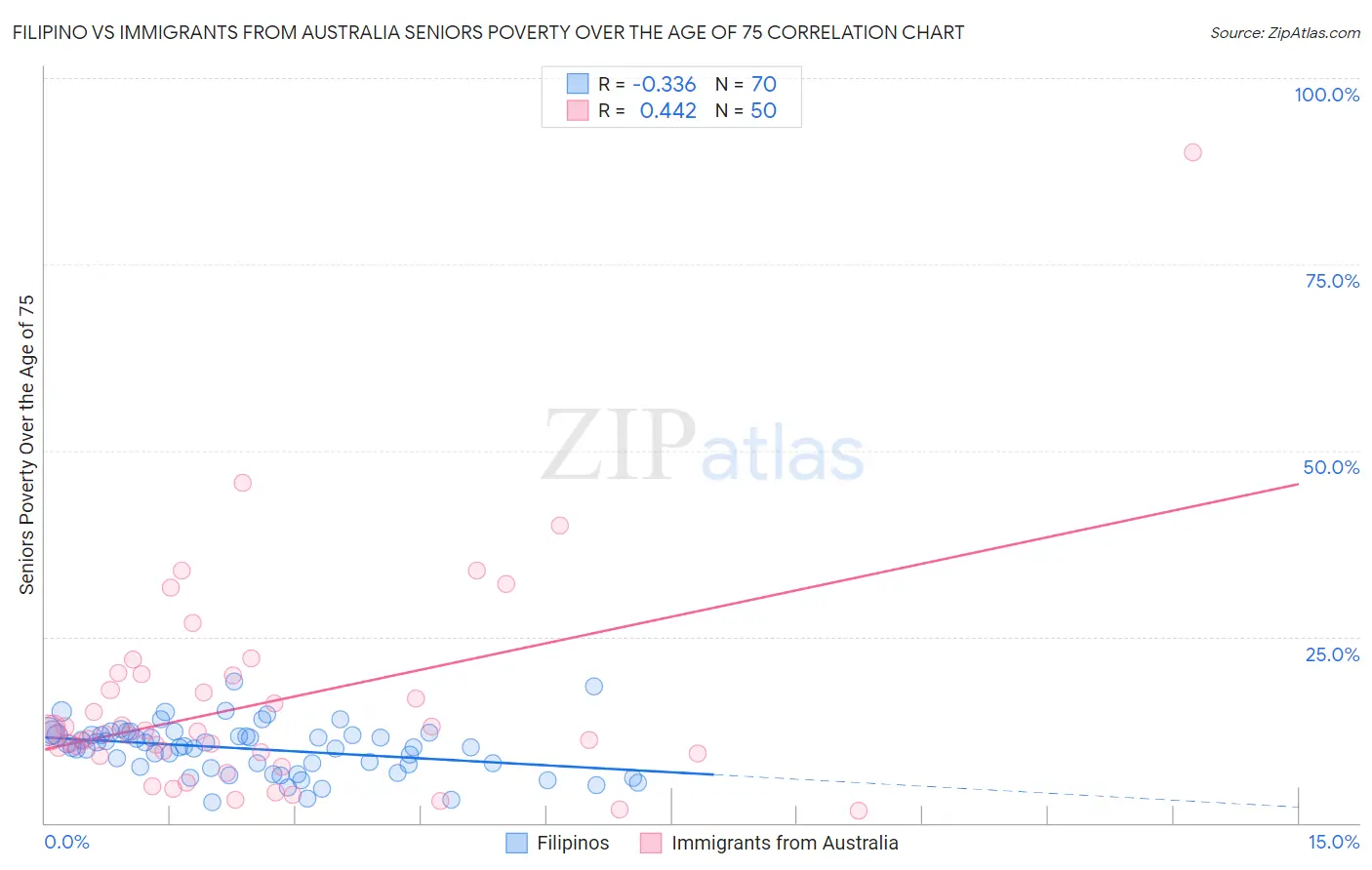 Filipino vs Immigrants from Australia Seniors Poverty Over the Age of 75