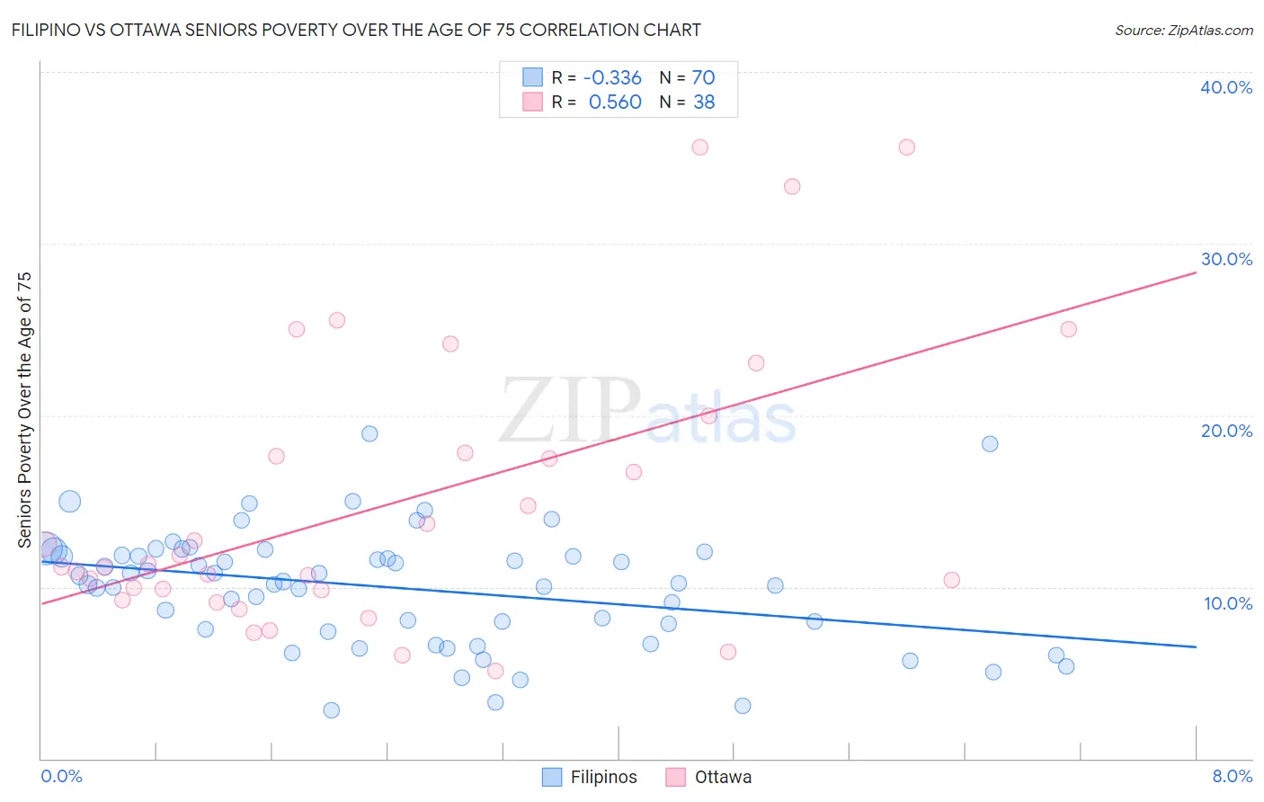 Filipino vs Ottawa Seniors Poverty Over the Age of 75