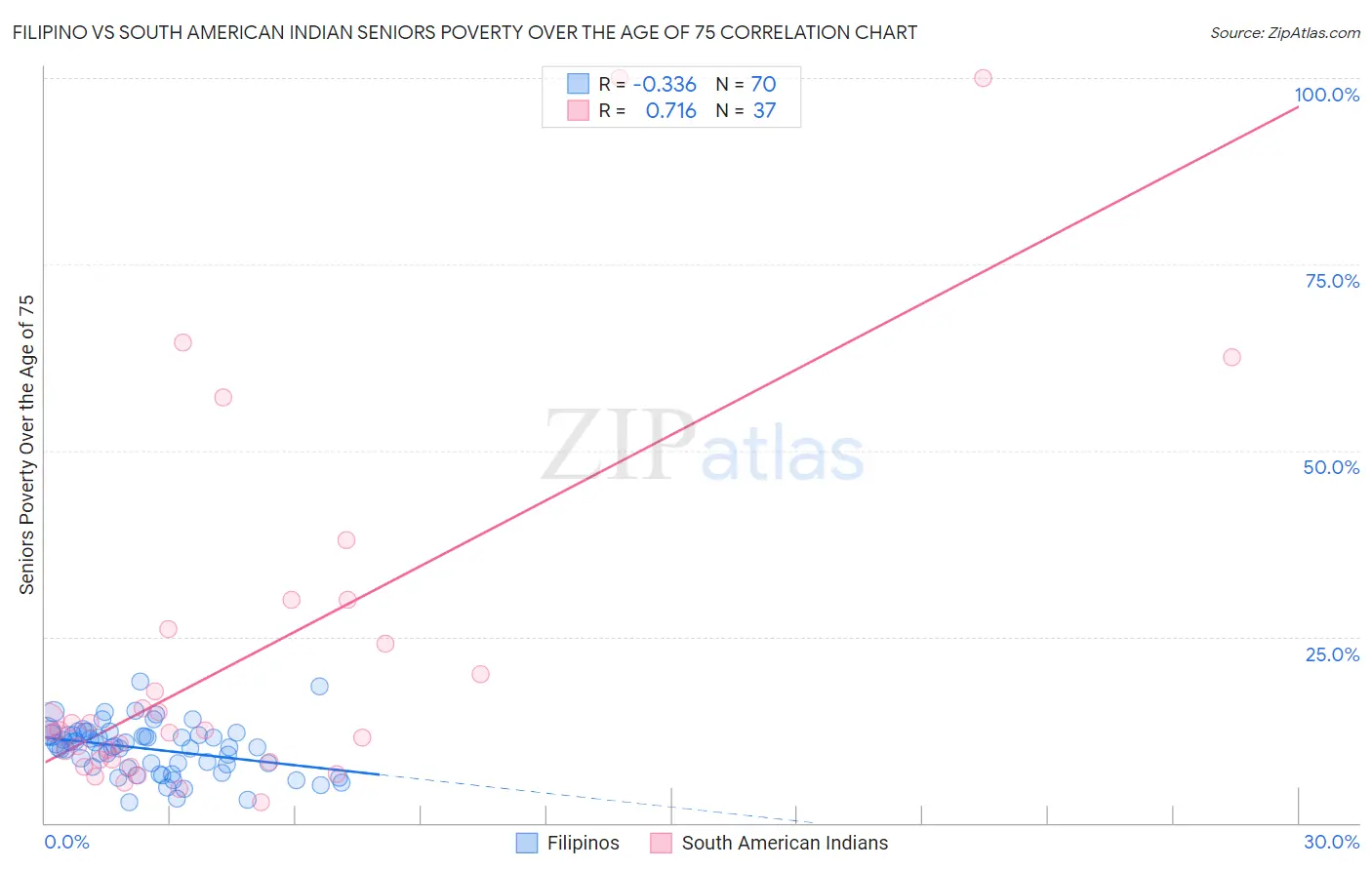 Filipino vs South American Indian Seniors Poverty Over the Age of 75