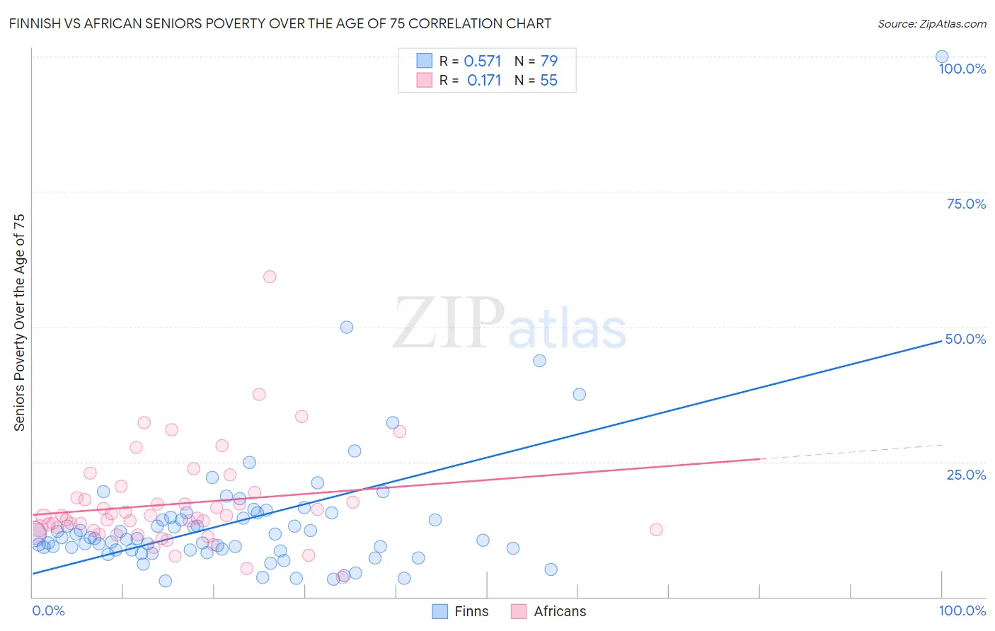 Finnish vs African Seniors Poverty Over the Age of 75