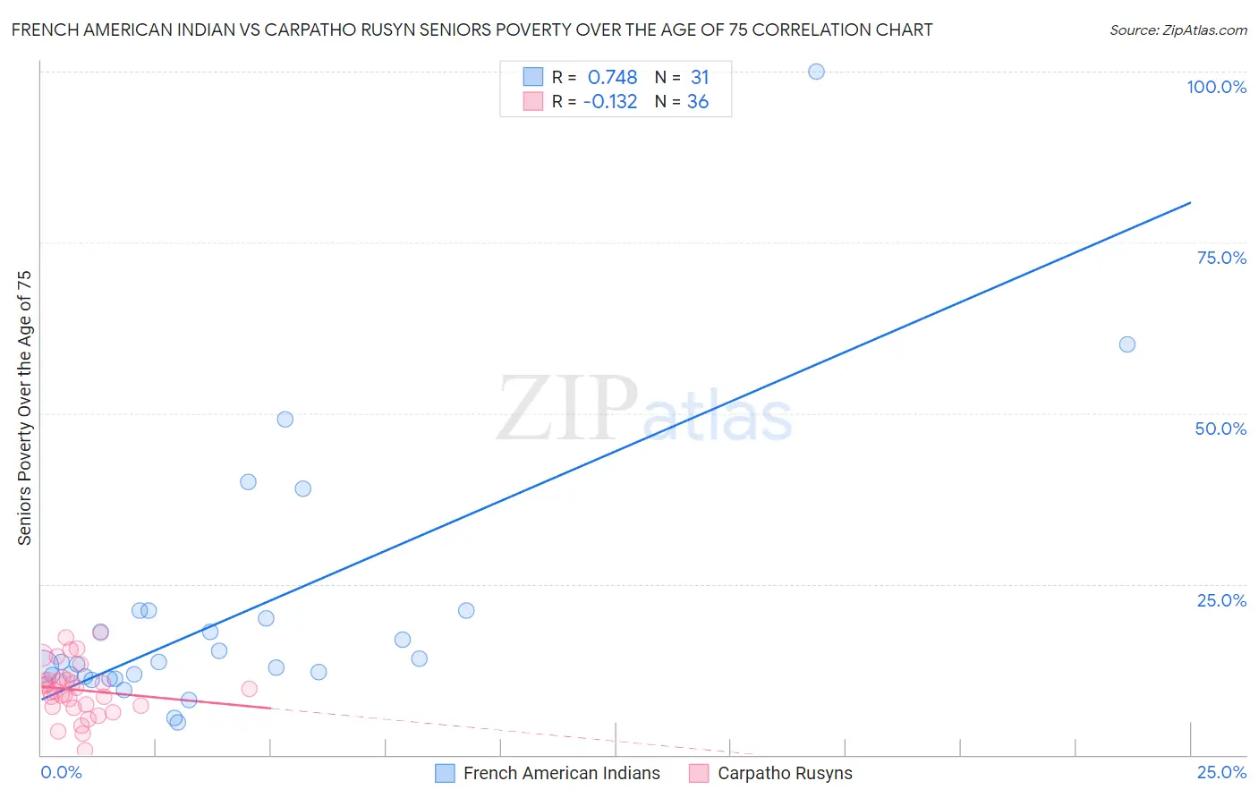 French American Indian vs Carpatho Rusyn Seniors Poverty Over the Age of 75