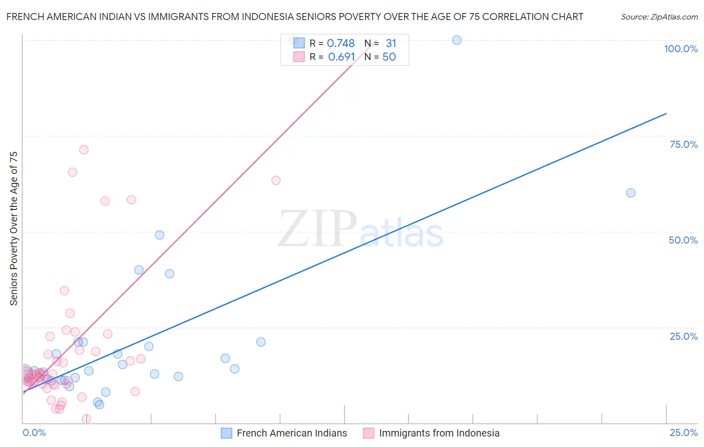 French American Indian vs Immigrants from Indonesia Seniors Poverty Over the Age of 75