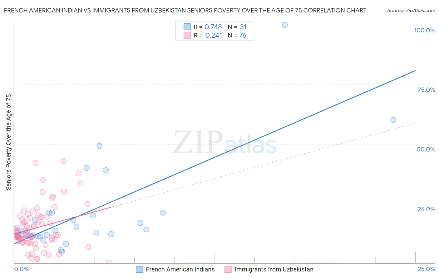 French American Indian vs Immigrants from Uzbekistan Seniors Poverty Over the Age of 75