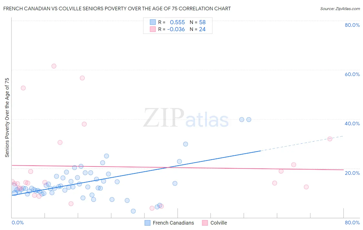 French Canadian vs Colville Seniors Poverty Over the Age of 75