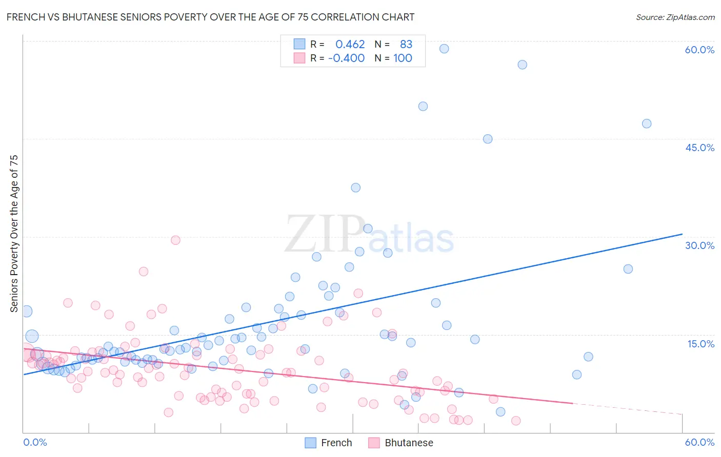 French vs Bhutanese Seniors Poverty Over the Age of 75