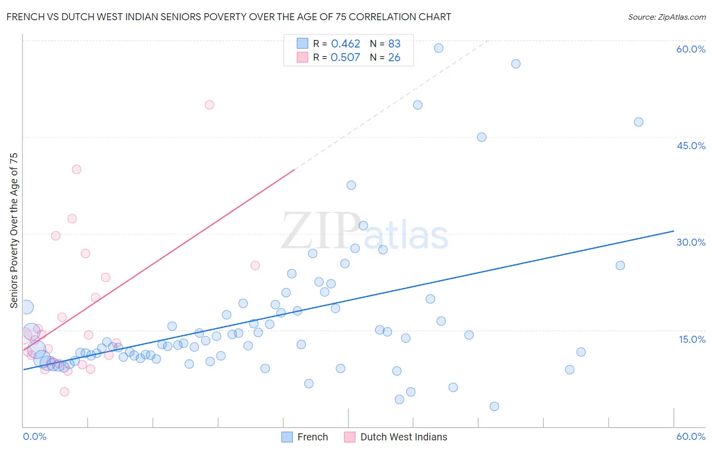 French vs Dutch West Indian Seniors Poverty Over the Age of 75