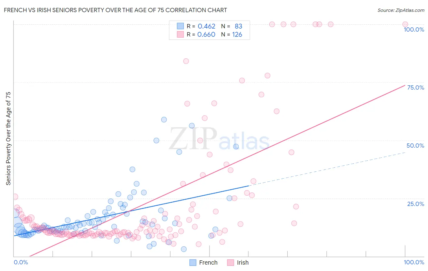 French vs Irish Seniors Poverty Over the Age of 75