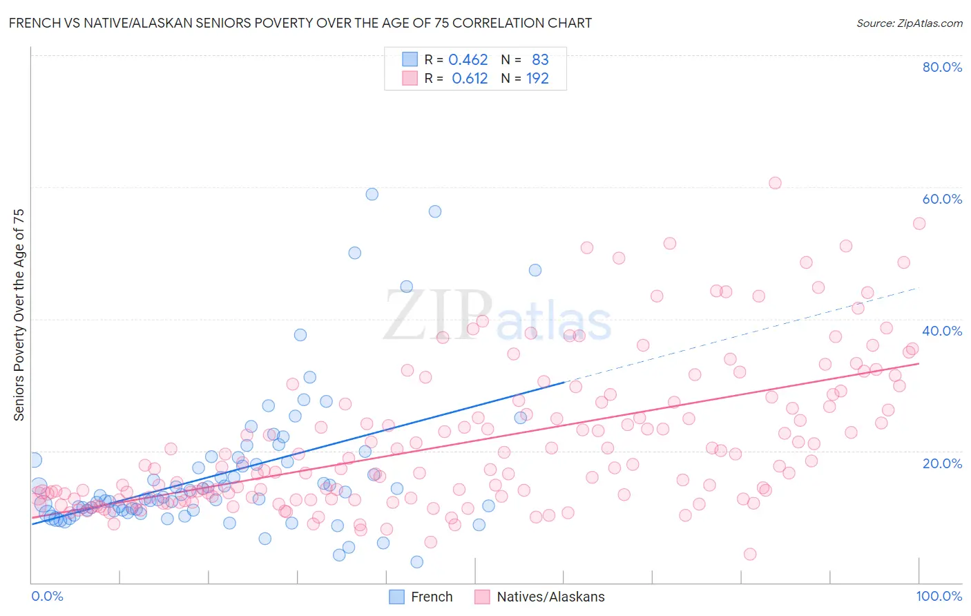 French vs Native/Alaskan Seniors Poverty Over the Age of 75