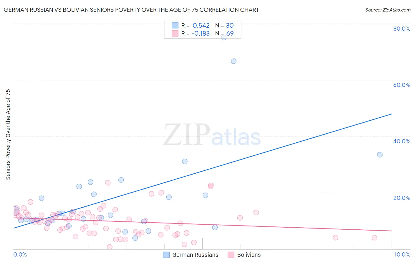 German Russian vs Bolivian Seniors Poverty Over the Age of 75