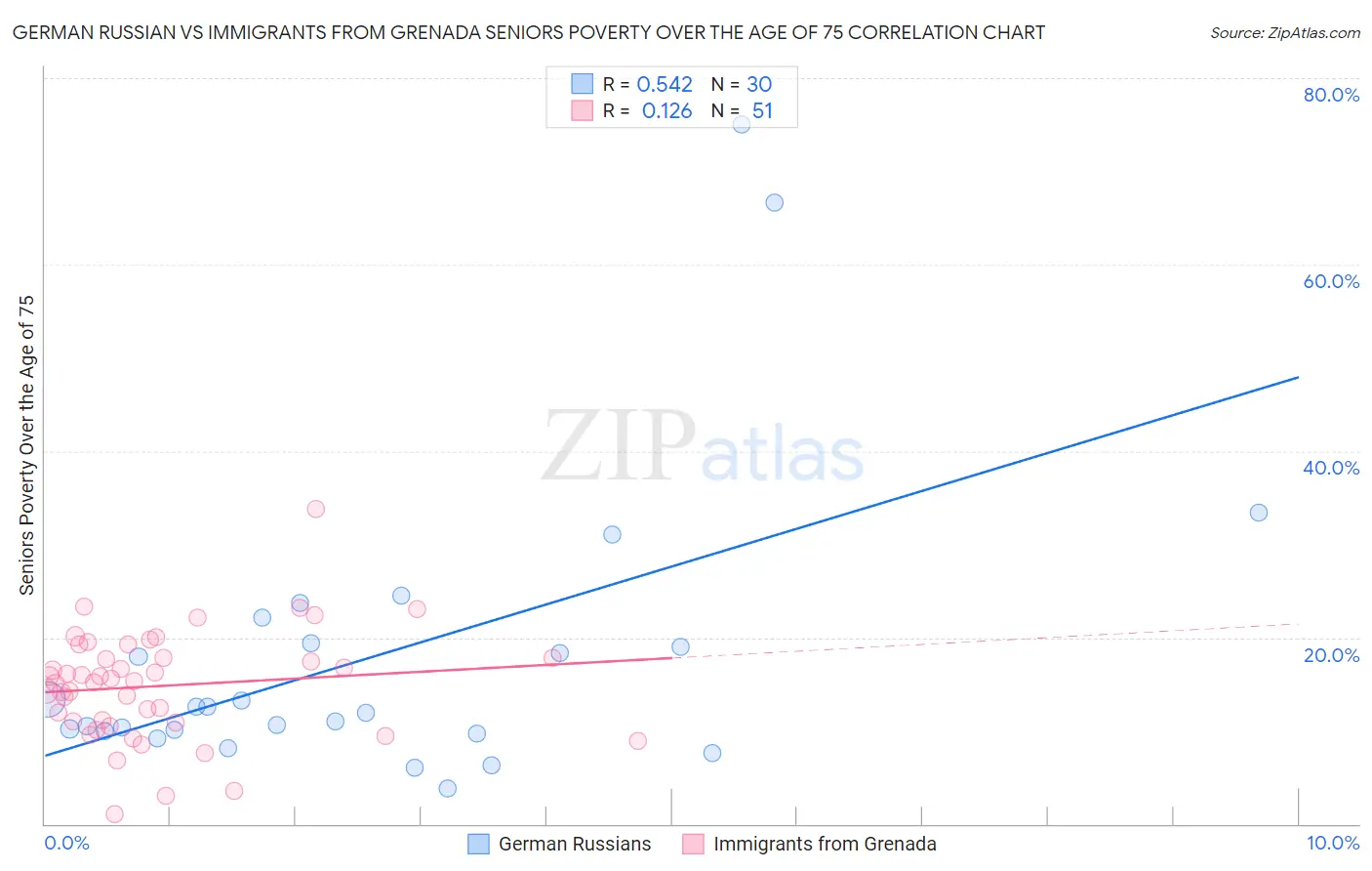 German Russian vs Immigrants from Grenada Seniors Poverty Over the Age of 75