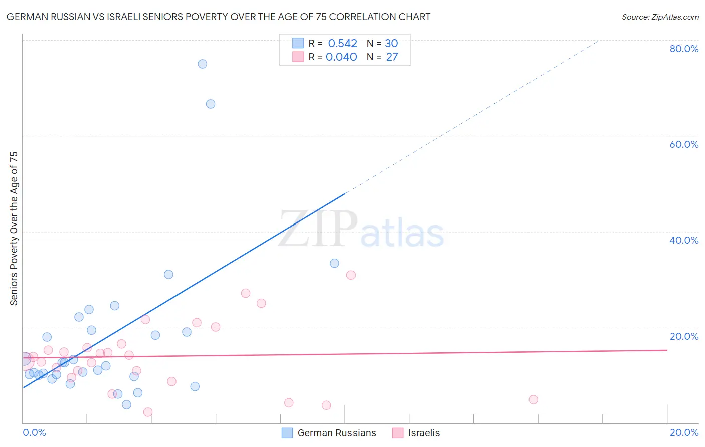 German Russian vs Israeli Seniors Poverty Over the Age of 75