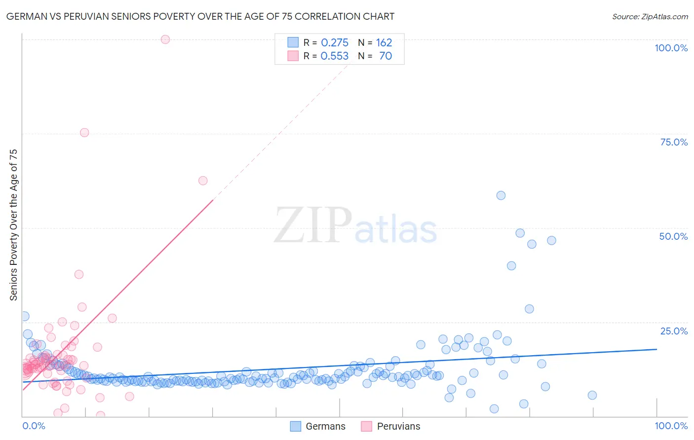 German vs Peruvian Seniors Poverty Over the Age of 75