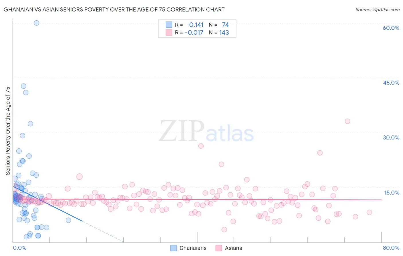 Ghanaian vs Asian Seniors Poverty Over the Age of 75