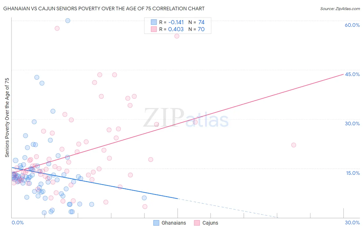 Ghanaian vs Cajun Seniors Poverty Over the Age of 75